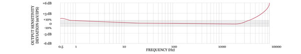TXEA333-TA TYPICAL FREQUENCY RESPONSE